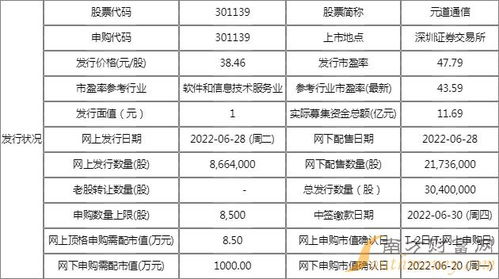 元道通信上市發(fā)行價(jià)及301139新股申購(gòu)信息解析
